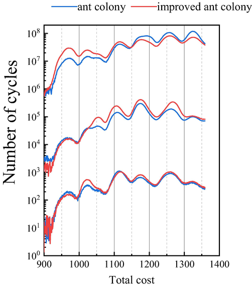 Total cost convergence of the ant colony algorithms and improved ant colony algorithms.