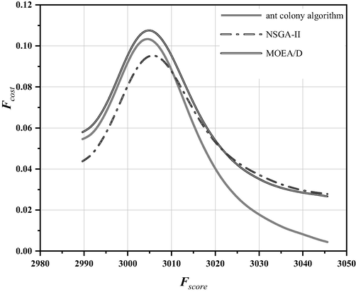 Ant colony optimization results for different target points.