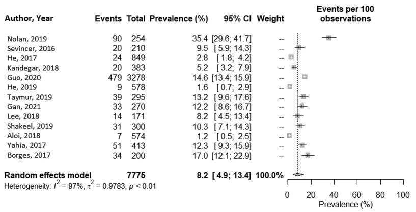 Illustrates prevalence of NES among university students. The vertical-dashed lines show the pooled summary estimate whereas the horizontal lines show the event estimates at 95% CI. The area of each square is proportional to the estimate's inverse variance.