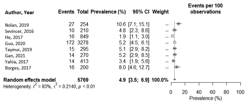 Illustrates prevalence of NES among male students. The vertical-dashed lines show the pooled summary estimate whereas the horizontal lines show the event estimates at 95% CI. The area of each square is proportional to the estimate's inverse variance.