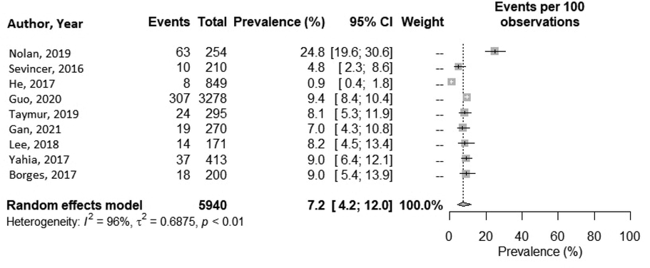 Illustrates prevalence of NES among female students. The vertical-dashed lines show the pooled summary estimate whereas the horizontal lines show the event estimates at 95% CI. The area of each square is proportional to the estimate's inverse variance.