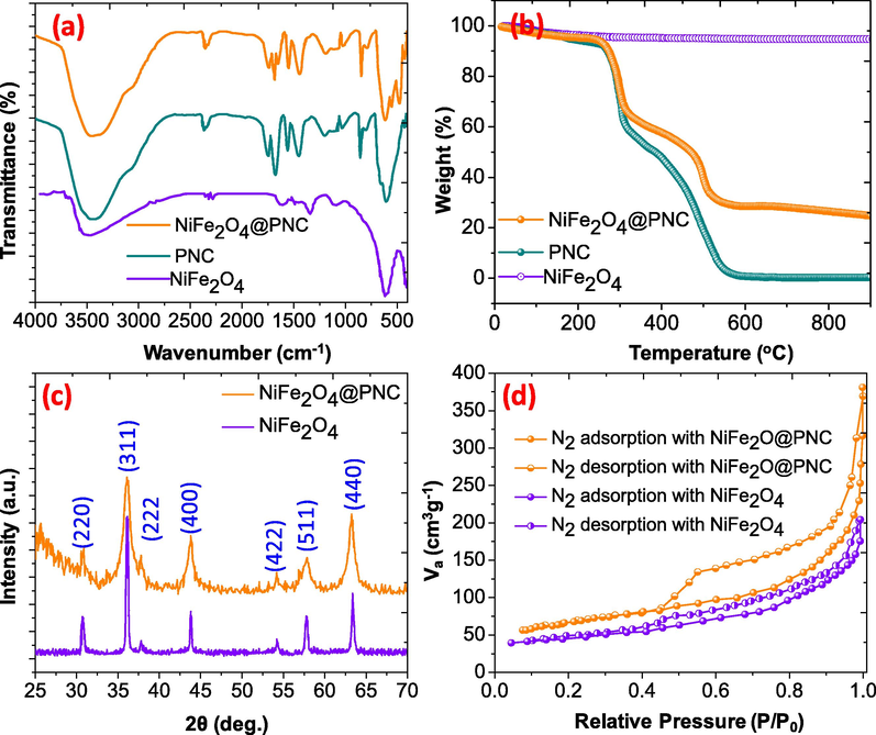 (a) FTIR spectra of NiFe2O4, PNC and NiFe2O4@PNC (b) TGA/DTA curves of NiFe2O4, PNC and NiFe2O4@PNC (c) XRD of NiFe2O4, and NiFe2O4@PNC (d) N2 adsorption and desorption of NiFe2O4, and NiFe2O4@PNC.