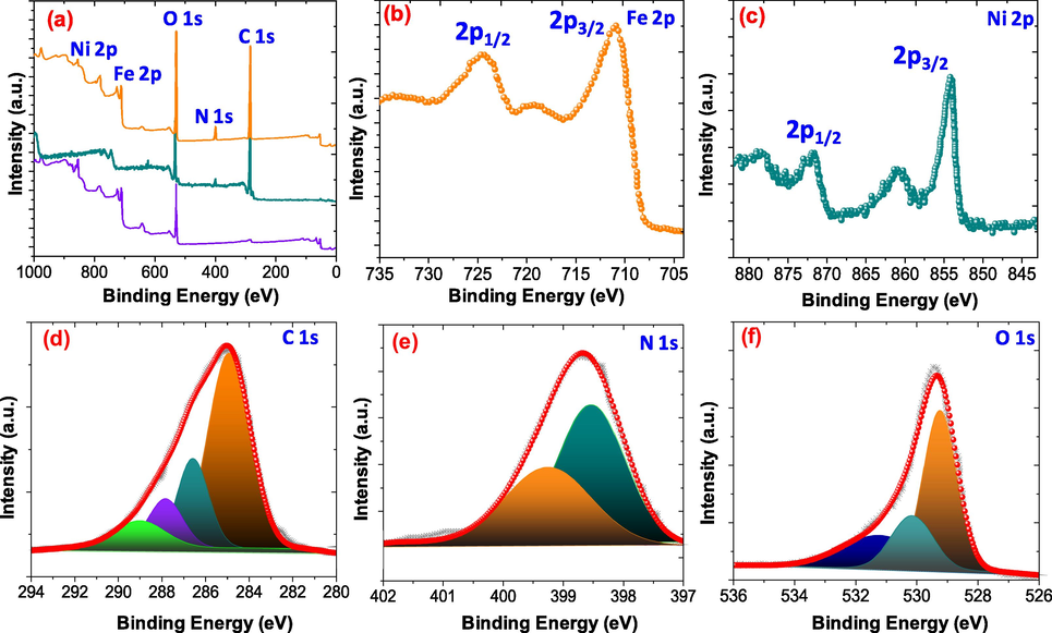 (a) A wide XPS spectra for NiFe2O4, PNC and NiFe2O4@PNC (b) Fe2p, (c) Ni 2p (d) C 1s, (e) N1s (f) O1s.