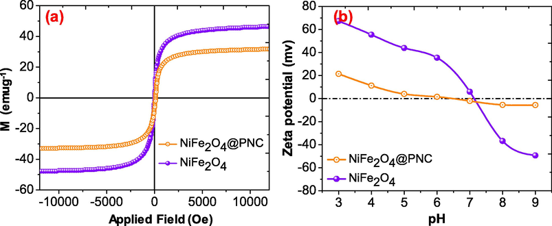 (a) Magnetic measurements and (b) Zeta potential of NiFe2O4, and NiFe2O4@PNC.