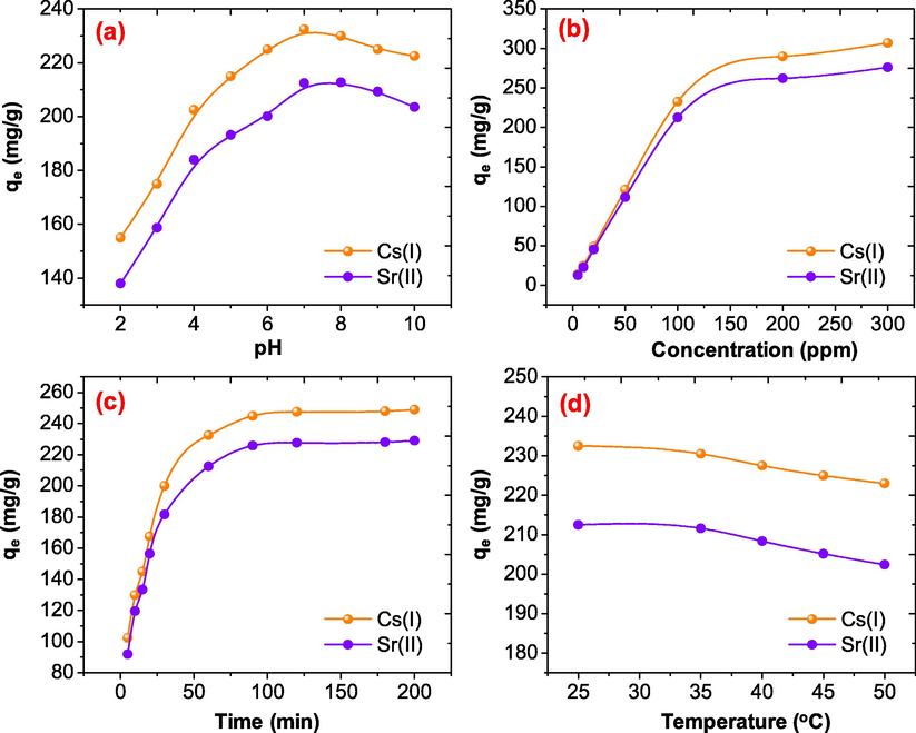 Effect of (a) pH (b) concentration (c) time and (d) temperature on the adsorption of Cs(I) and Sr(II) onto NiFe2O4@PNC.