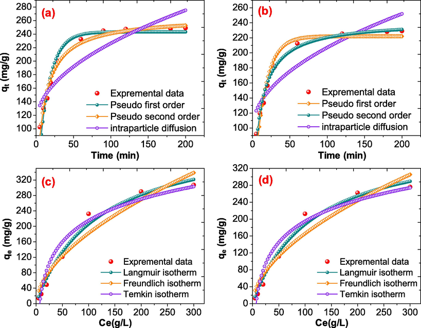 (a) Adsorption kinetics of Cs(I) (b) Adsorption kinetics of Sr(II) (c) Adsorption isotherms for the adsorption of Cs(I) (d) Adsorption isotherms for the adsorption of Sr(II) on NiFe2O4@PNC.