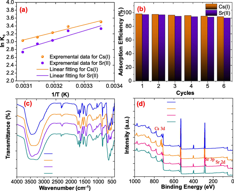 (a) adsorption thermodynamic of Cs(I) and Sr(II) over NiFe2O4@PNC (d) regeneration behaviour of NiFe2O4@PNC (c) FTIR spectra of NiFe2O4@PNC after adsorption and desorption (d) XPS analysis of NiFe2O4@PNC after adsorption and desorption.