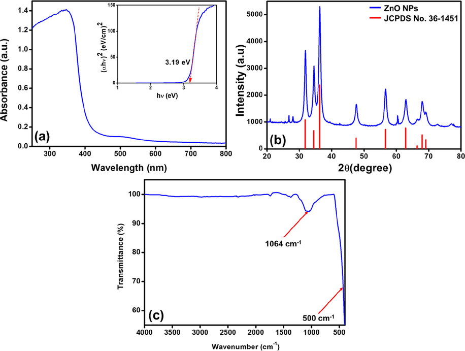 (a) UV–Vis analysis and bandgap spectra (inset), (b) XRD diffractogram pattern, and (c) FTIR spectra of the fabricated ZnO NPs.