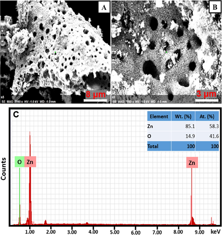 (A) and (B) FE-SEM micrographs of the fabricated ZnO NPs at different magnification and (C) EDX spectra of the prepared ZnO NPs.