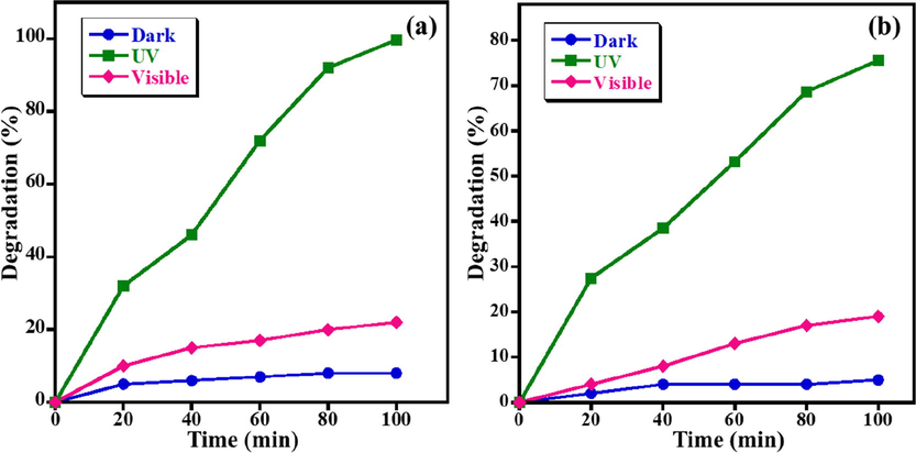 Effect of light source on photo-catalytic degradation of (a) MB and (b) AZ (Conditions: dye concentration = 5 ppm, photocatalyst amount = 15 mg, and pH of solution = 7).