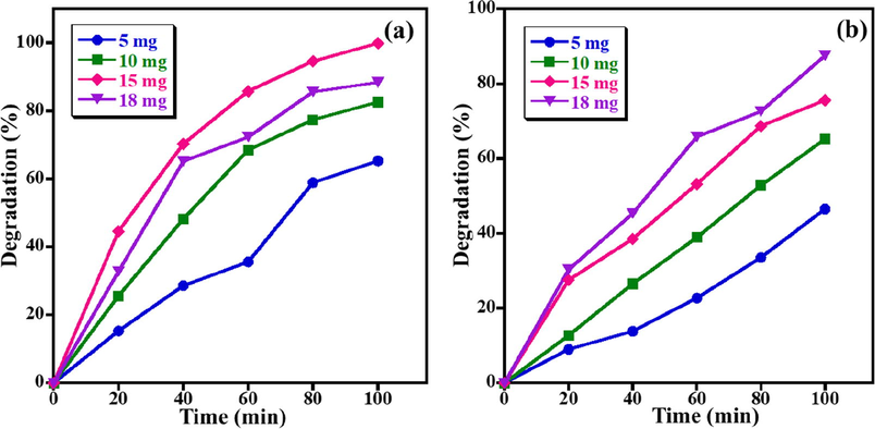 Impact of quantity of photocatalyst on photo-catalytic decomposition of (a) MB and (b) AZ (Conditions: dye concentration = 5 ppm, pH of solution = 7, and UV light irradiation).