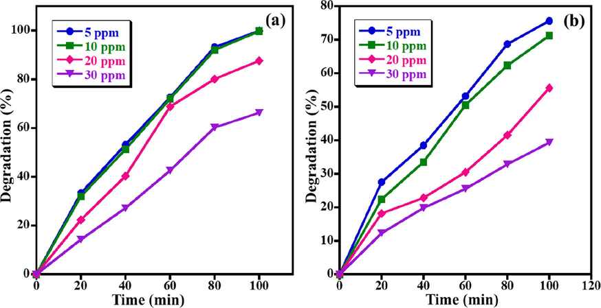 Effect of initial concentration on photo-catalytic decomposition of (a) MB and (b) AZ. (Conditions: photocatalyst amount = 15 mg, pH of solution = 7, and UV light irradiation).