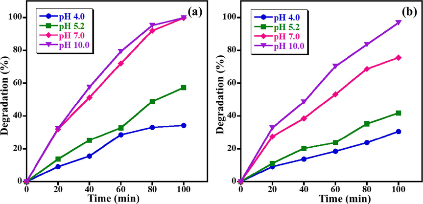 Effect of pH of solution on photo-catalytic degradation of (a) MB and (b) AZ (Conditions: dye concentration = 5 ppm, photocatalyst amount = 15 mg, and UV light irradiation).