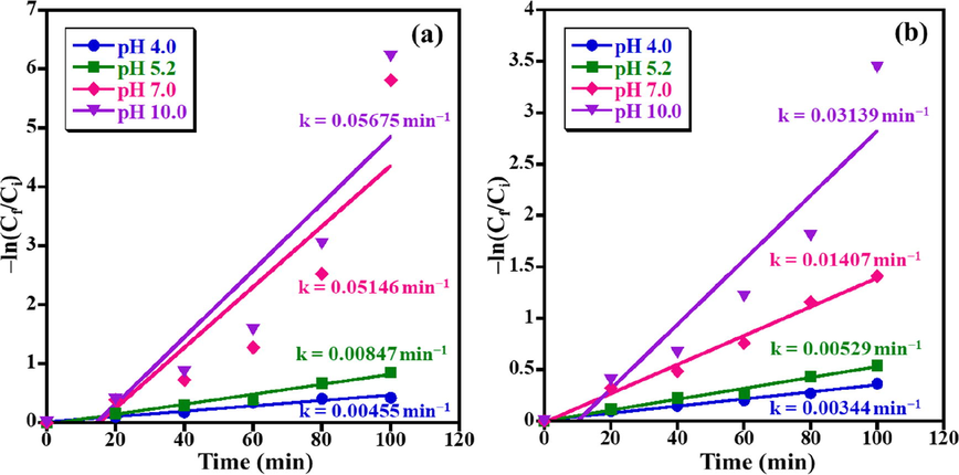 1st-order kinetics results for photo-catalytic removal of (a) MB and (b) AZ dyes in presence of ZnO NPs photocatalyst.