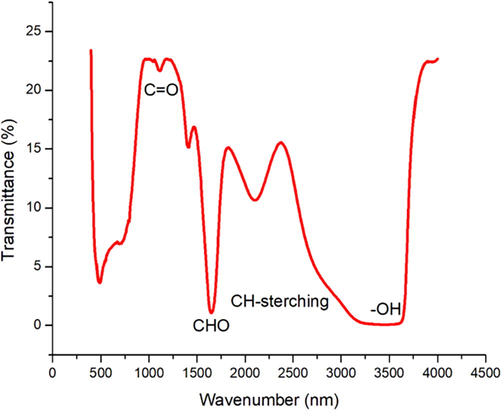 FTIR spectra identify a basic polysaccharide backbone with an intense peak: (3449 cm−1). The broad peak signifies the stretching vibrations of the OH group (Dutta and Kumar, 2021). (1651 cm−1) represent the carbonyl group of a carboxylic acid group. The region Blow 800 cm−l is known as the “skeletal region) and it is related to the carbohydrate skeletal vibrations.