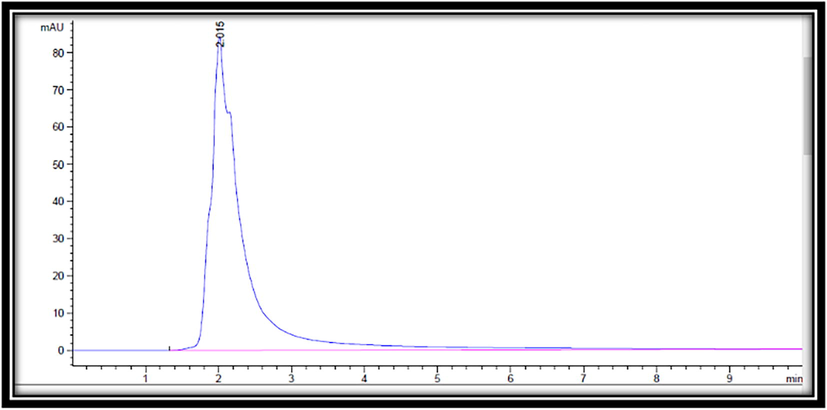 HPLC chromatograms of glucose.