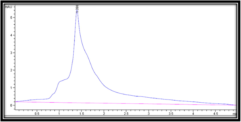 HPLC chromatograms of fructose.