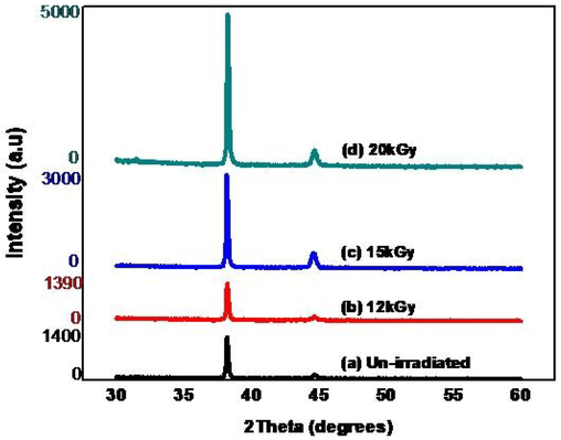 XRD spectra of (a) un-irradiated (b) irradiated at 12 kGy (c) 15 kGy and (d) 20 kGy.
