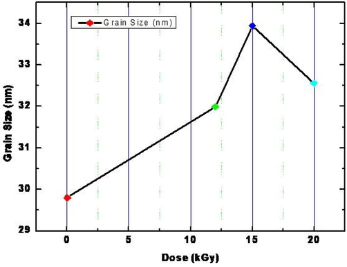 Average grain size of AgNWs before and after irradiation.
