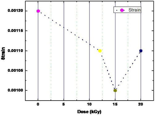Average strain of AgNWs before and after γ-irradiation.