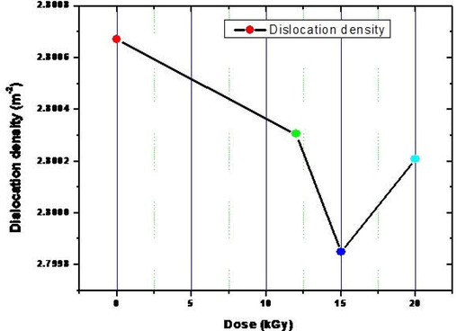 Dislocation density of AgNWs before and after γ-irradiation at various doses.