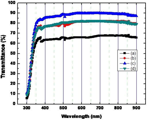Transmittance spectra of AgNWs (a) un-irradiated (b) irradiated with γ-radiations of dose 12 kGy (c) irradiated with γ-radiations of dose 15 kGy (d) irradiated with γ-radiations of dose 20 kGy.