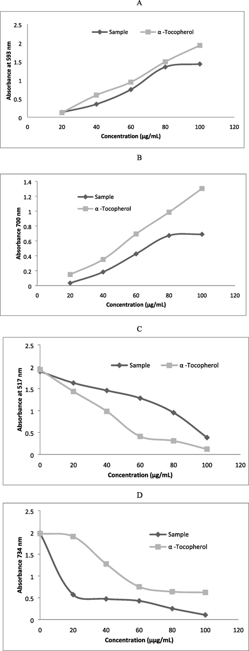 Antioxidant activity of usnic acid from the fungal strains. (A) Fe2+ reducing activity; (B) Fe2+ chelating activity; (C) DPPH scavenging activity; and (D) ABTS scavenging activity.