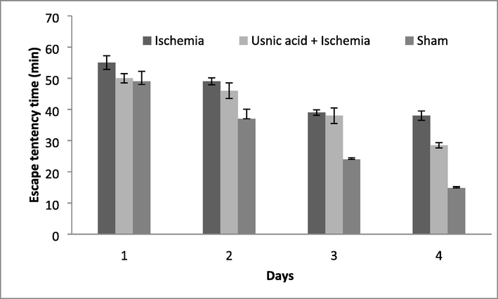 Escape latency of experimental animals during experimental period for four days.