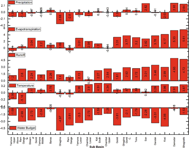 Shows the Kendall Z-statistics of different sub-basin of Ganga.