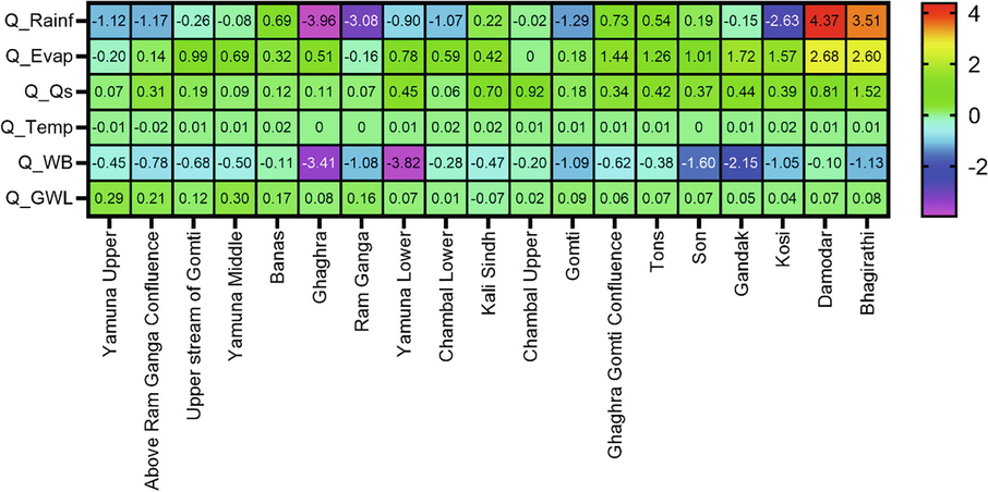 Distribution of Sen’s slope (Q), for Q_Rainf (mm/yr), Q_Evap (mm/yr), Q_Qs (mm/yr), Q_Temp (0C/yr), Q_WB (BCM/yr), and Q_GWL (m/yr).