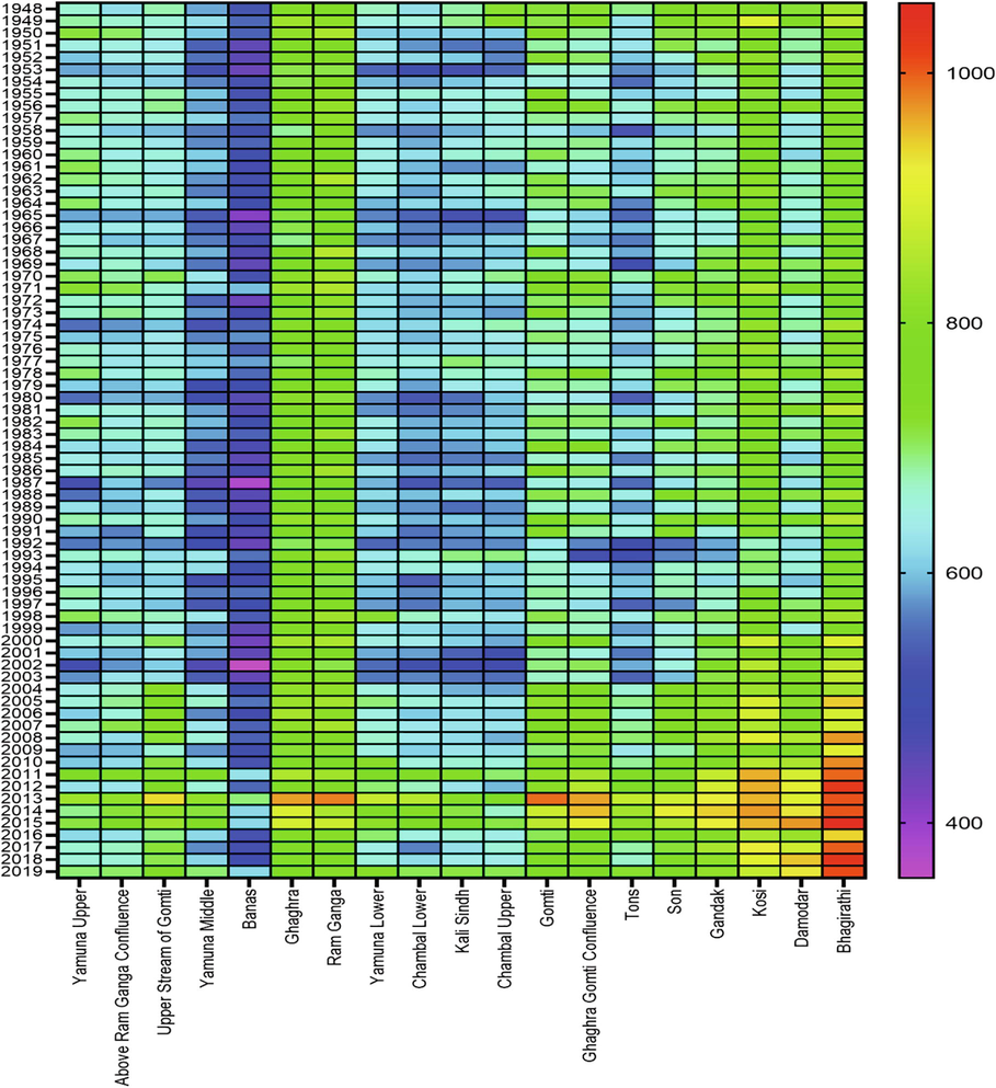 Temporal distribution of evapotranspiration from 1948 to 2019 in sub-basin (mm/year).