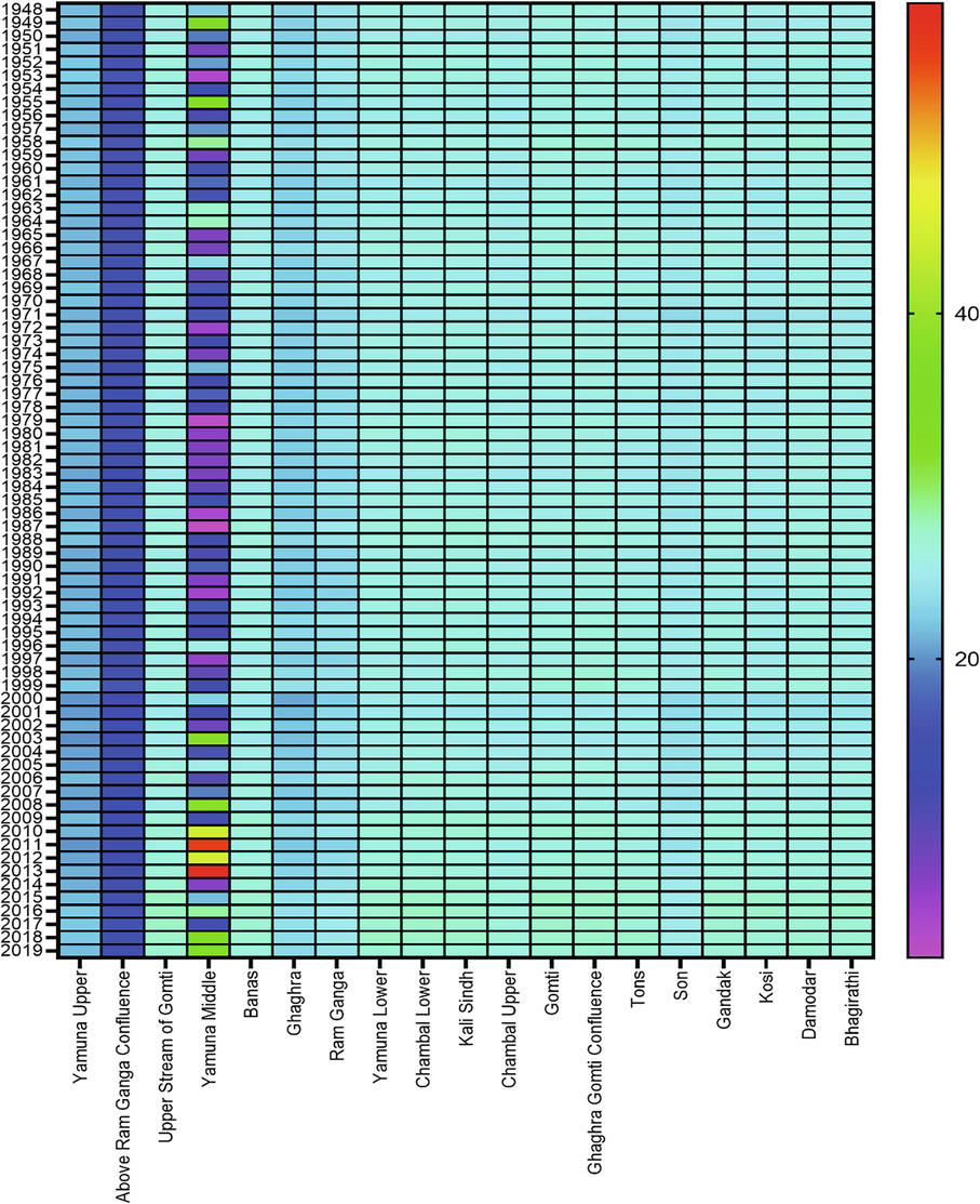 Temporal distribution of temperature 1948–2019 in sub-basin (oC/year).