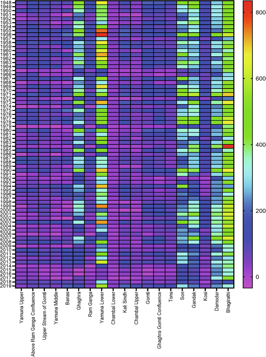 Temporal distribution of water budget 1948–2019 in sub-basin (mm/year).