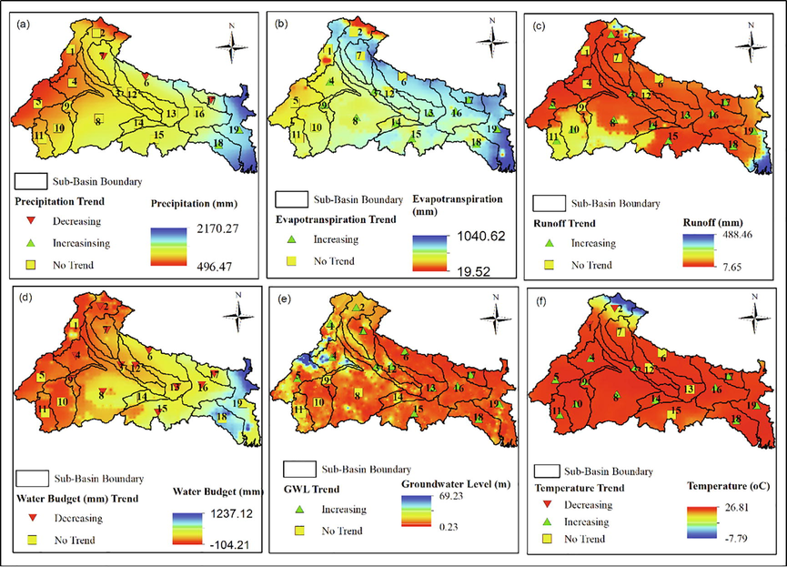 Spatial distribution of long term trend and hydrometeorological parameters: (a) precipitation (mm), (b) evapotranspiration (mm), (c) runoff (mm), (d) water budget (mm), (e) groundwater level (mbgl), and (f) temperature (0C).