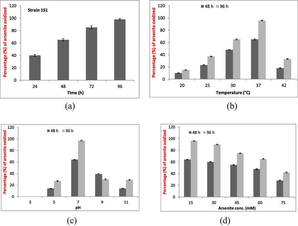 Strain 1S1 was grown at its optimum growth conditions in 250 ml flasks containing 100 ml LB broth with arsenite @15 mM. Bacterium oxidizing potential was checked at time period i.e. 24, 48, 72 and 96 h (a), temperature i.e. 20 °C, 25 °C, 30 °C, 37 °C, and 42 °C (b), pH i.e. 3, 5, 7, 9, and 11 (c), and arsenic concentration i.e.15, 30, 45, 60, and 75 mM (d) after 48 and 96 h of time period. Each treatment was repeated thrice (n = 3).