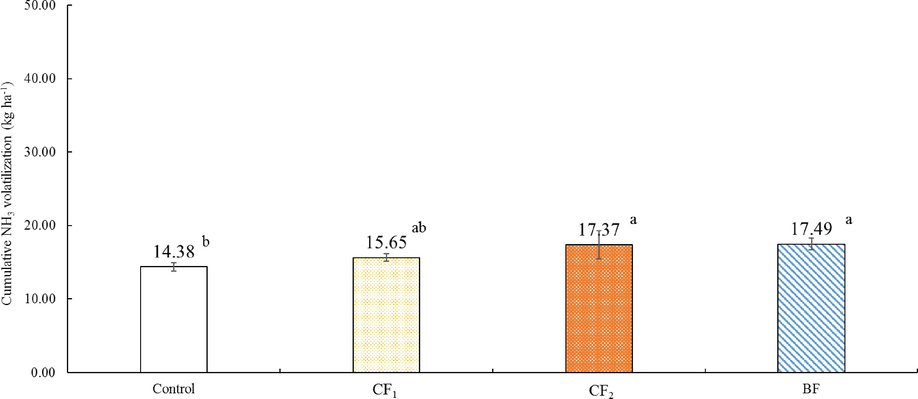 Total NH3 volatilization applied with only organic fertilizers. Error bars indicate standard deviations of the means (n = 3). a – b: Each value with different letters within a column are statistically significant difference from each other as determined by Duncan's multiple range test (p < 0.05).