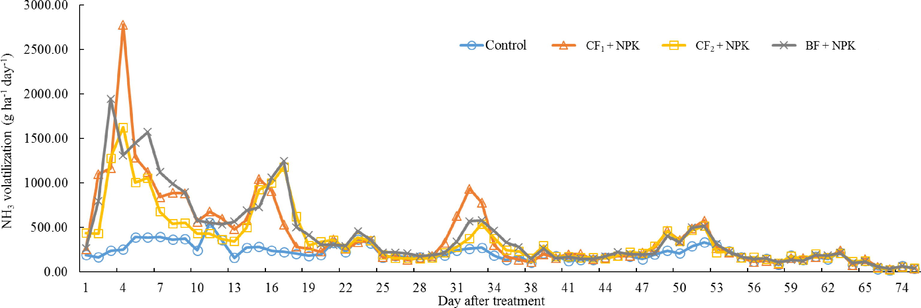 Daily NH3 volatilization applied with organic and inorganic fertilizers.