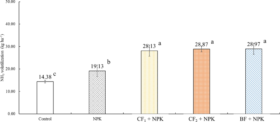 Total NH3 volatilization applied with organic and inorganic fertilizers. Error bars indicate standard deviations of the means (n = 3). a – c: Each value with different letters within a column are statistically significant difference from each other as determined by Duncan's multiple range test (p < 0.05).