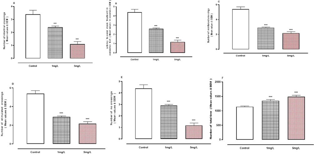 A-F: Exposure effects of arsenic in shuttle box tests. A, Number of intertrial crossings. B, Latency to avoid shock treatment. C, Number of reinforced crossings. D, Number of stimulated crossings. E, Number of no crossings. F, Number of total times. ***represent statistically significant at P < 0.001 from the control group by ANOVA and student's t-test.