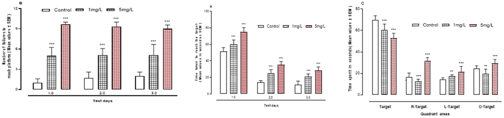 A-C: The effect of arsenic on learning behaviour in the water maze. A, time taken to reach the target. B, number of fallures to reach platform. C, time spent in quadrant areas of apparatus. ***P < 0.001 means compared to control group by ANOVA and student’s t-test.