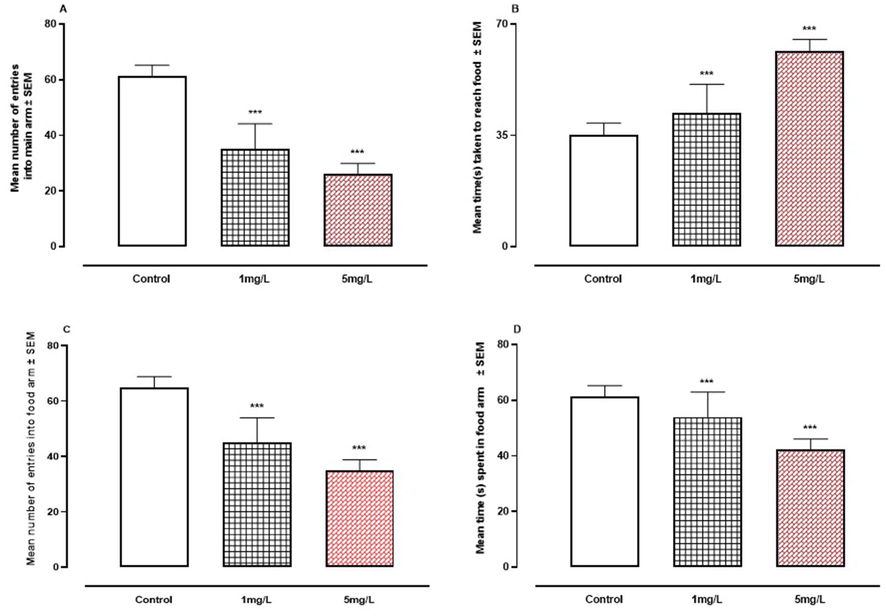 A-D. The effect of arsenic on learning behavior in the T- Maze. A, number of entries into main arm. B, time taken to reach food. C, number of entries into food arm. D, time spent in food arm. *** P < 0.001 means compared to control group by ANOVA and student's t-test.