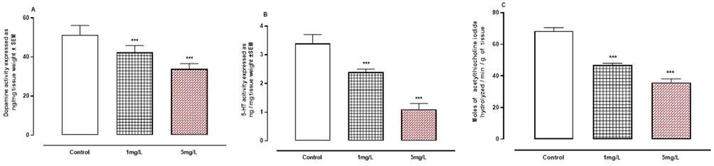 A-C: The effect of arsenic on neurotransmitters. A, dopamine. B, serotonin. C, acetylcholinesterase. *** P < 0.001 means compared to control group by Anova and student’s t-test.