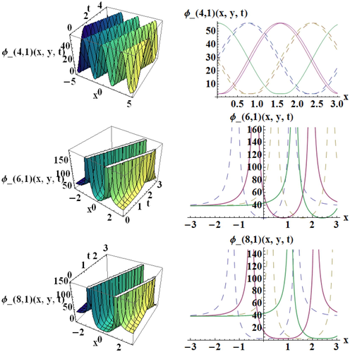 The 3D and 2D graphs for the values of ϕ 4 ( ρ , 1 ) , ϕ 6 ( ρ , 1 ) and ϕ 8 ( ρ , 1 ) for the values of parameters c = 0.8 , a = 4.7 , b = 0.8 , b 0 = 4.8 , b 1 = 2.5 , b 2 = 2 , b 3 = 3 , b 4 = 4 , I = 3.4 , h 2 = 2 , h 6 = 2.3 e = 0.2 , d 1 = 2 , and r = 100 .