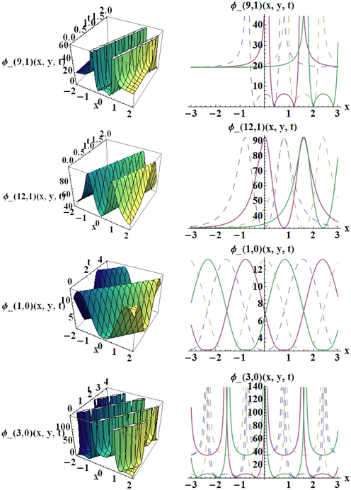 The 3D and 2D graphs for the values of ϕ 9 ( ρ , 1 ) , ϕ 12 ( ρ , 1 ) , ϕ 1 ( ρ , 0 ) and ϕ 3 ( ρ , 0 ) for the values of parameters c = 0.8 , a = 4.7 , b = 0.8 , b 0 = 4.8 , b 1 = 2.5 , b 2 = 2 , b 3 = 3 , b 4 = 4 , I = 3.4 , h 2 = 2 , h 6 = 2.3 e = 0.2 , d 1 = 2 , and r = 100 .