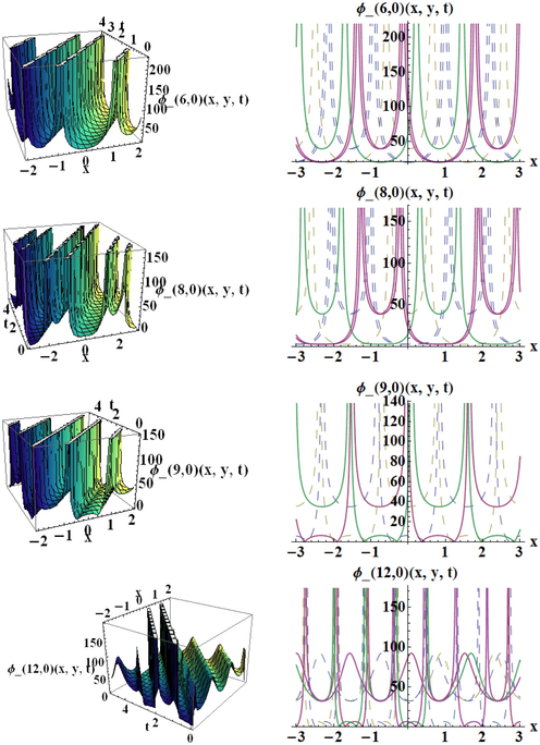 The 3D and 2D graphs for the values of ϕ 6 ( ρ , 0 ) , ϕ 8 ( ρ , 0 ) , ϕ 9 ( ρ , 0 ) and ϕ 12 ( ρ , 0 ) for the values of parameters c = 0.8 , a = 4.7 , b = 0.8 , b 0 = 4.8 , b 1 = 2.5 , b 2 = 2 , b 3 = 3 , b 4 = 4 , I = 3.4 , h 2 = 2 , h 6 = 2.3 e = 0.2 , d 1 = 2 , and r = 100 .