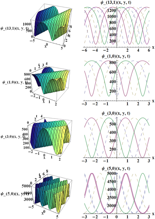 The 3D and 2D graphs for the values of ϕ 13 ( ρ , 0 ) , ψ 1 ( ρ , 0 ) , ψ 3 ( ρ , 0 ) and ψ 5 ( ρ , 0 ) for the values of parameters c = 0.8 , a = 0.7 , b = 8 , b 0 = 40.8 , b 1 = 2.5 , b 2 = 20 , b 3 = 30 , b 4 = 4 , k = 3.4 , h 6 = 2.3 e = 20 , d 2 = 30 , and r = 10 .