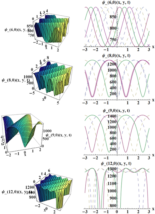 The 3D and 2D graphs for the values of ψ 6 ( ρ , 0 ) , ψ 8 ( ρ , 0 ) , ψ 9 ( ρ , 0 ) and ψ 12 ( ρ , 0 ) for the values of parameters c = 0.8 , a = 0.7 , b = 8 , b 0 = 40.8 , b 1 = 2.5 , b 2 = 20 , b 3 = 30 , b 4 = 4 , k = 3.4 , h 6 = 2.3 e = 20 , d 2 = 30 , and r = 10 .