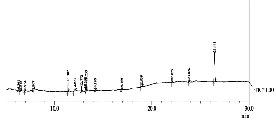 Gas chromatography mass spectrophotometer analysis of lemongrass oil.