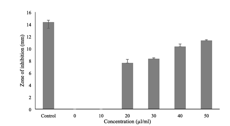 Antifungal activity of lemongrass oil on C. albicans at different concentration. Amphotericin B- (100 U) is taken as control.