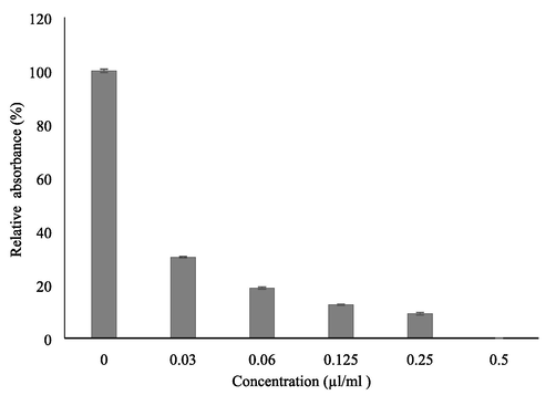 Relative absorbance with control in biofilm formation by C. albicans at different concentration of lemongrass oil.